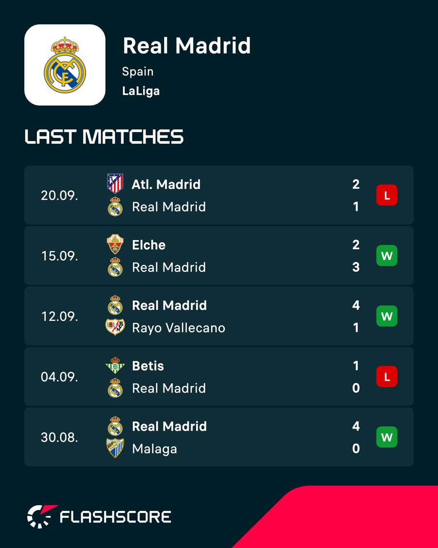 Real Madrid recent results