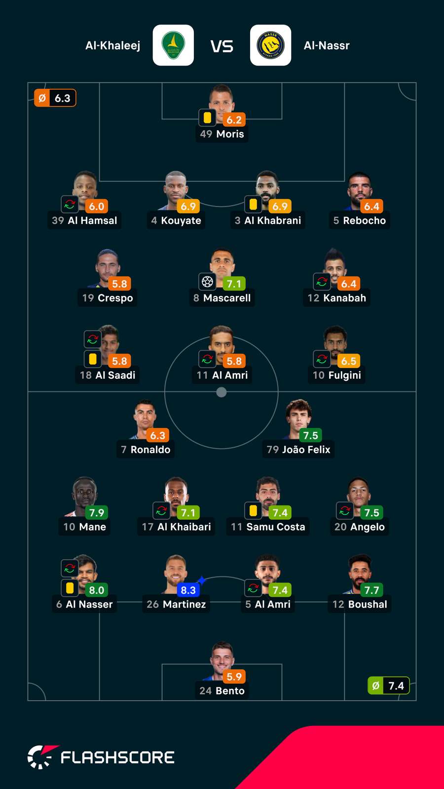 As notas dos jogadores As notas dos jogadores