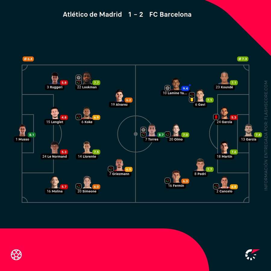 Las notas de los jugadores del Atlético-Barça