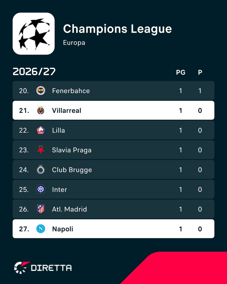 La classifica di Napoli e Villareal La classifica di Napoli e Villareal