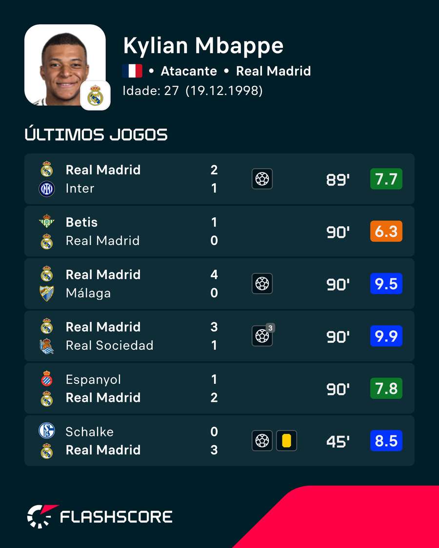 Últimos jogos de Mbappé Últimos jogos de Mbappé