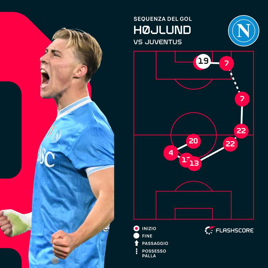 La sequenza dell'1-0