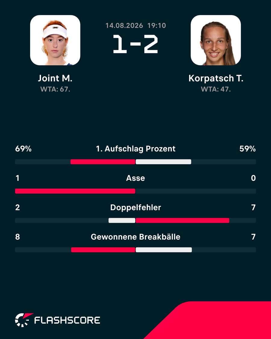 Die Stats zum Spiel Die Stats zum Spiel