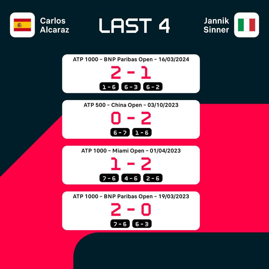 Alcaraz vs Sinner H2H