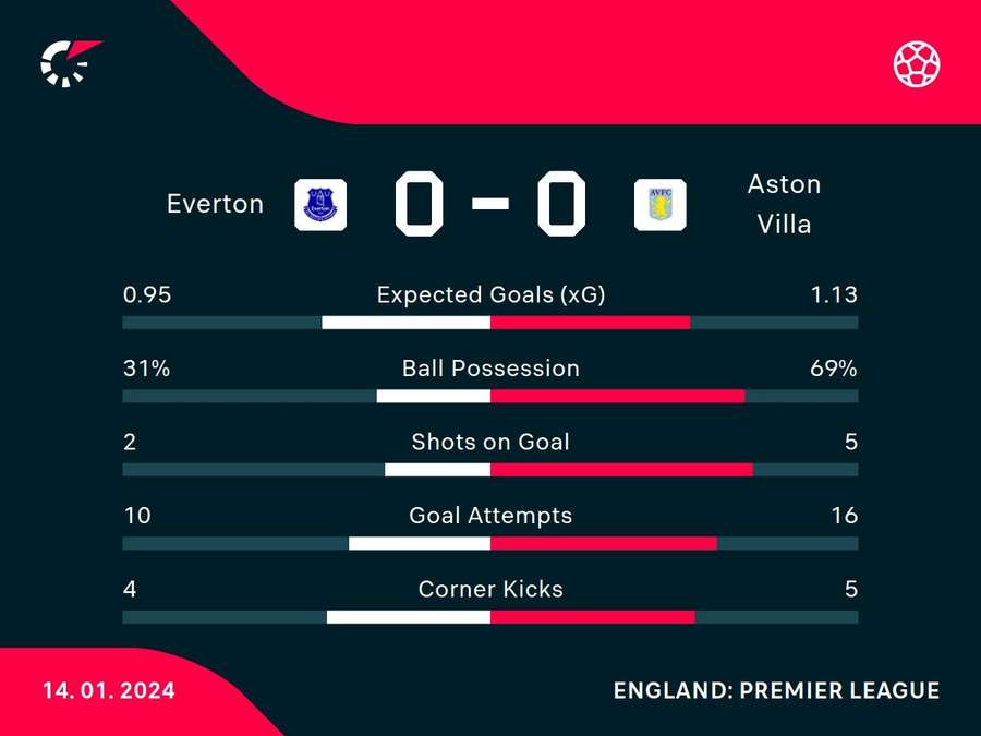 Match stats Match stats