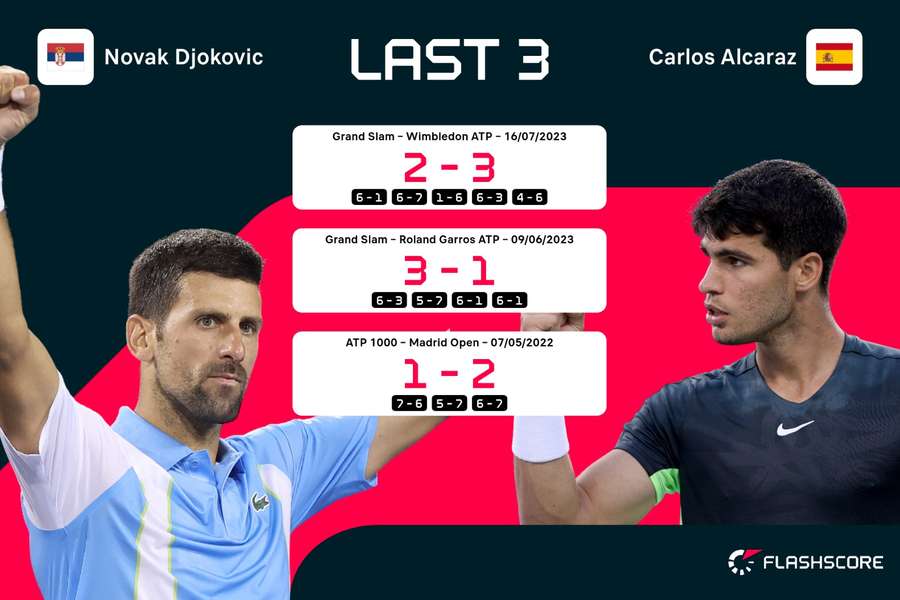 Los últimos tres partidos entre Alcaraz y Djokovic