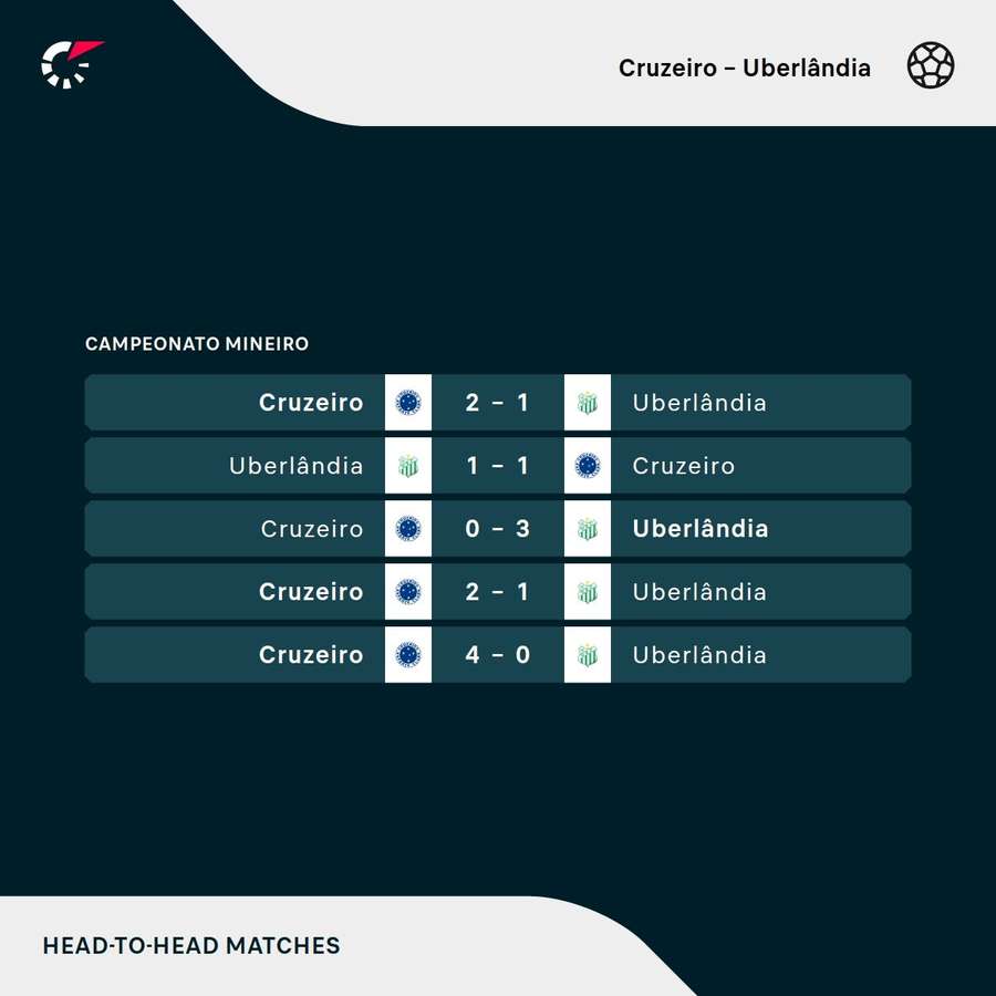 Os resultados dos últimos cinco jogos entre Cruzeiro e Uberlândia