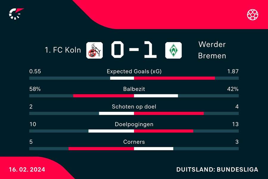 Statistieken FC Köln - Werder Bremen