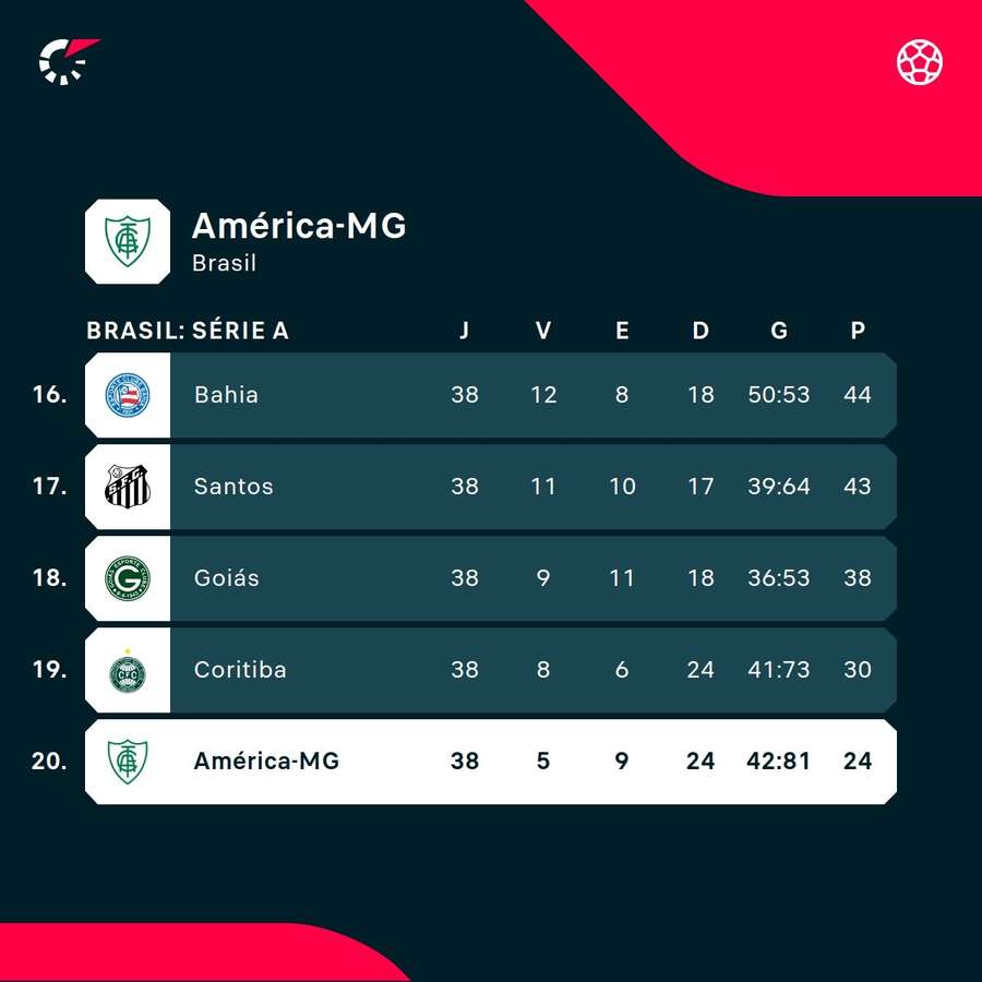 América-MG terminou o último Brasileirão como lanterninha