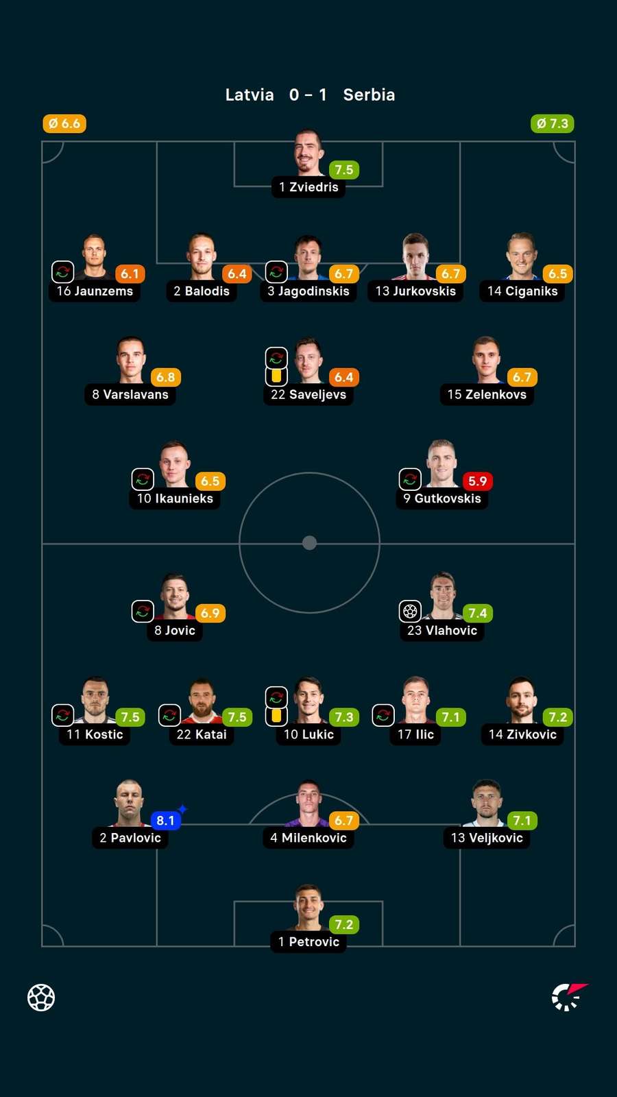 Player ratings Player ratings