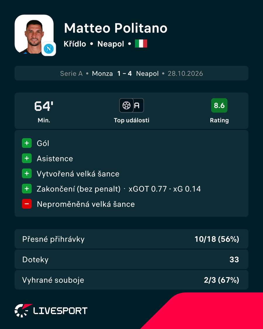 Politano patřil mezi nejlepší hráče zápasu. Politano patřil mezi nejlepší hráče zápasu.