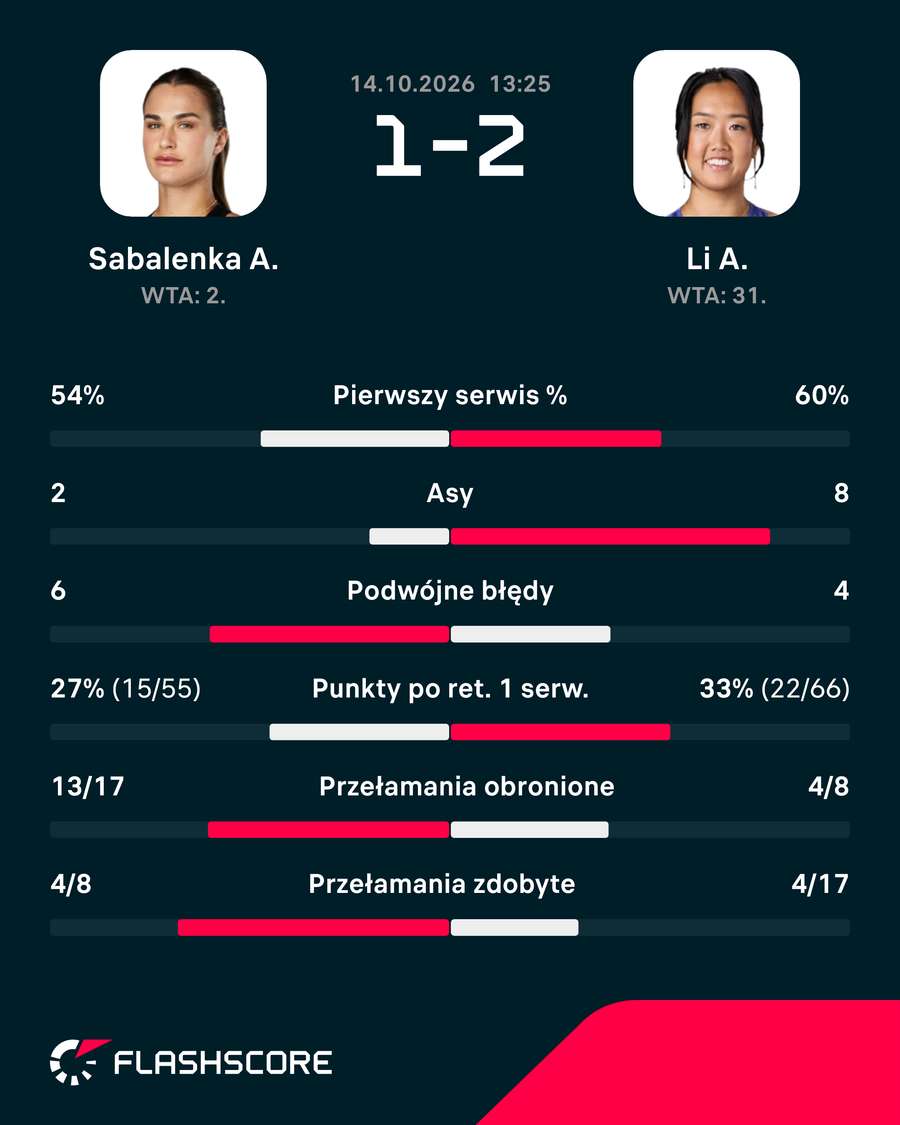 Statystyki meczu Sabalenka - Li