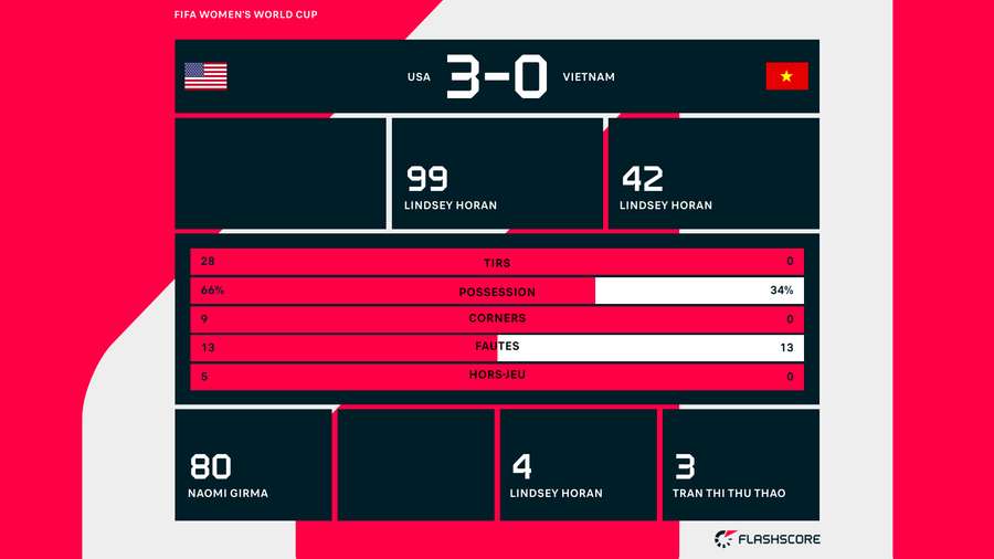 Les stat' du match.