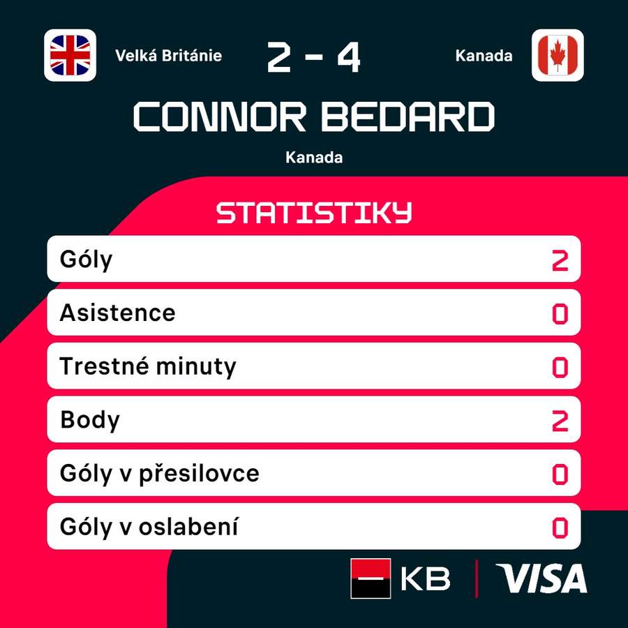 Bedardovy zápasové statistiky. Bedardovy zápasové statistiky.