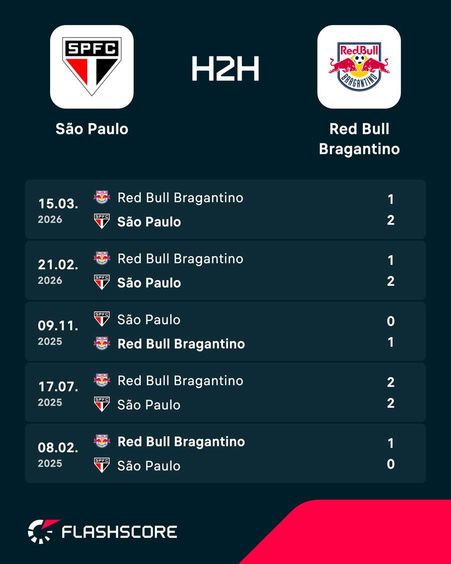 Os últimos encontros entre São Paulo e Red Bull Bragantino Os últimos encontros entre São Paulo e Red Bull Bragantino