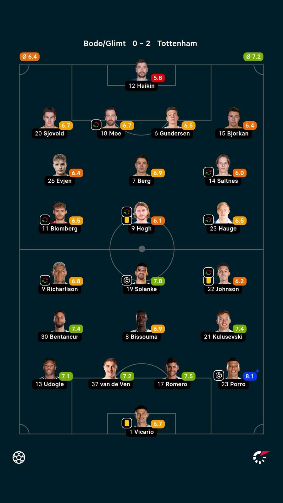 Notas dos jogadores