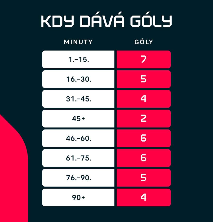 Časy Součkových gólů.