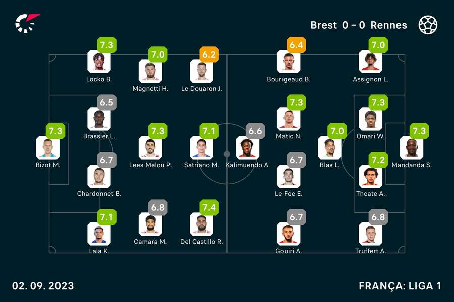 Notas finais dos jogadores