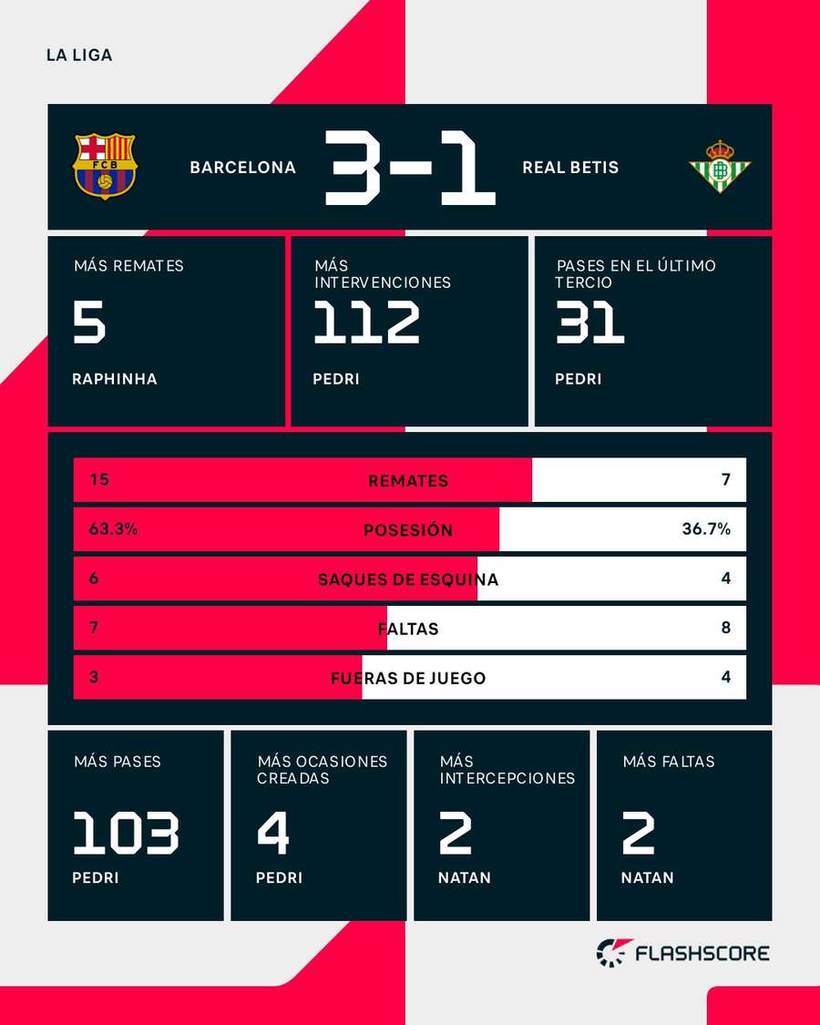 Estadísticas del Barça-Betis