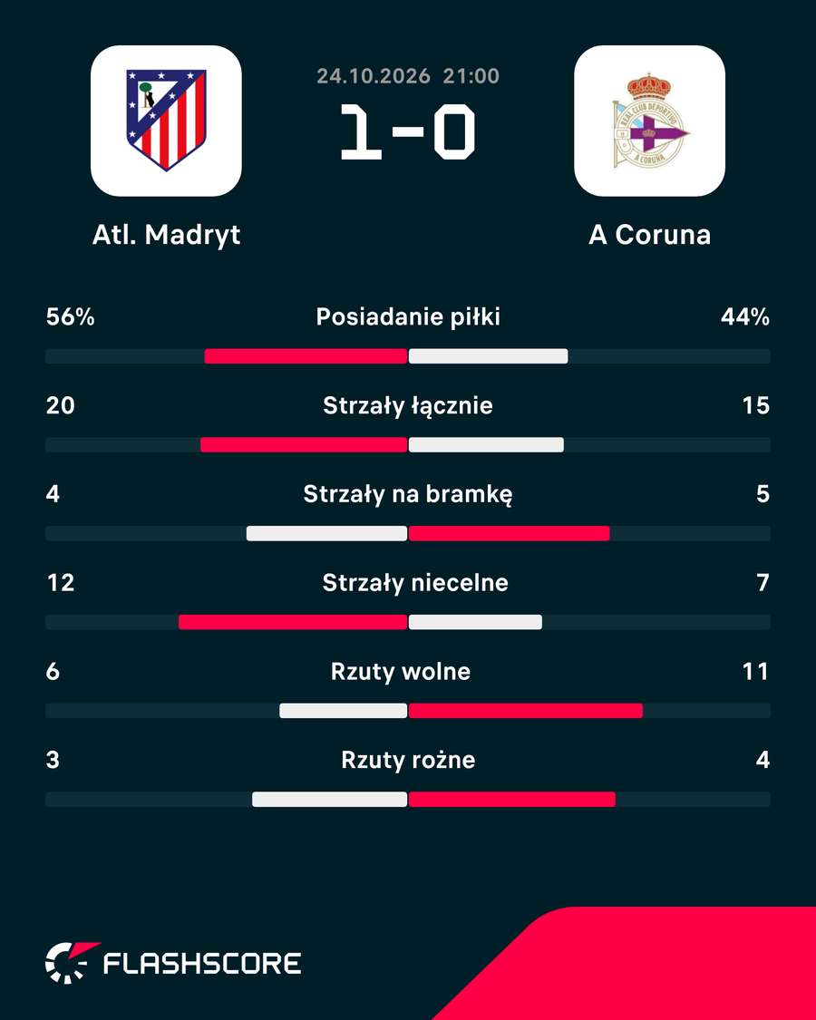 Statystyki meczu Atletico - Deportivo