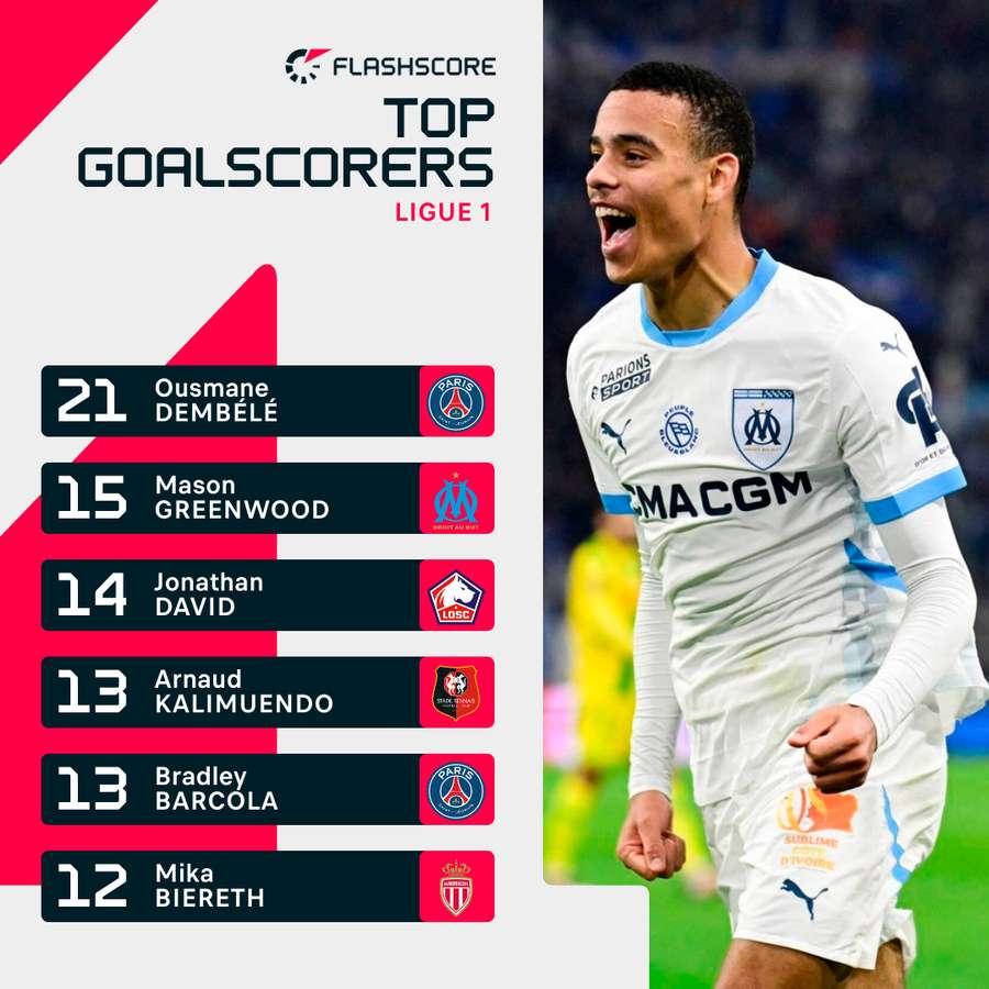 Cei mai buni marcatori din Ligue1 Cei mai buni marcatori din Ligue1