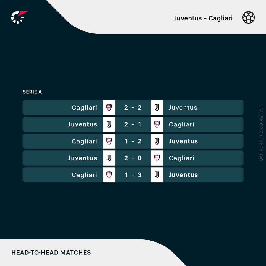 I precedenti tra Juventus e Cagliari