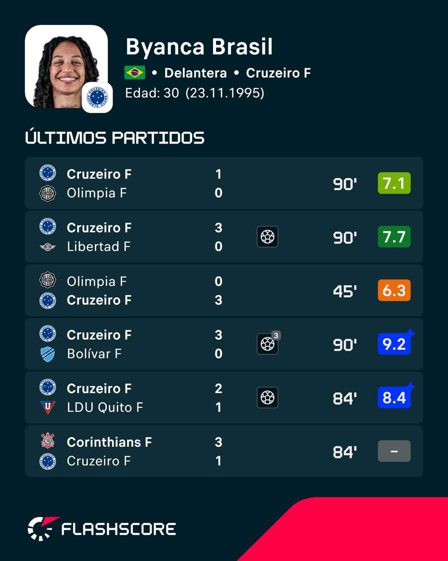 Los últimos encuentros de la jugadora Los últimos encuentros de la jugadora