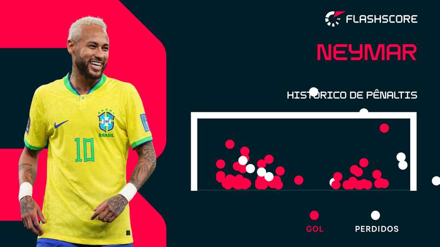 Neymar é um dos maiores batedores de pênalti do mundo atualmente