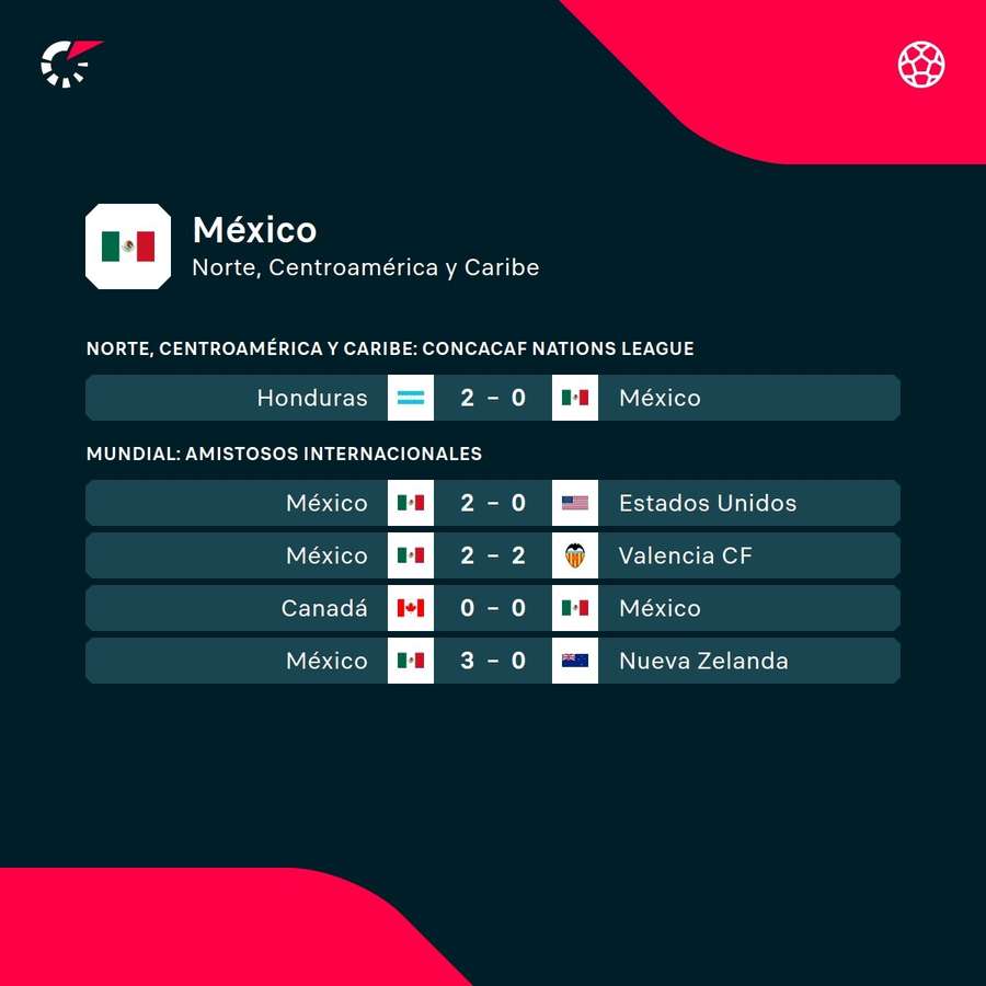 Los últimos resultados de la selección mexicana.