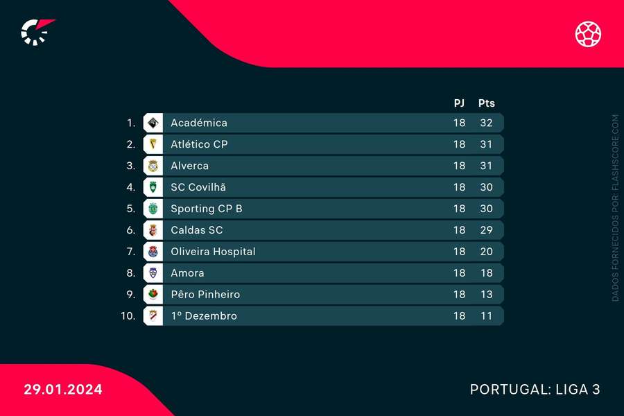 A tabela classificativa da Série B