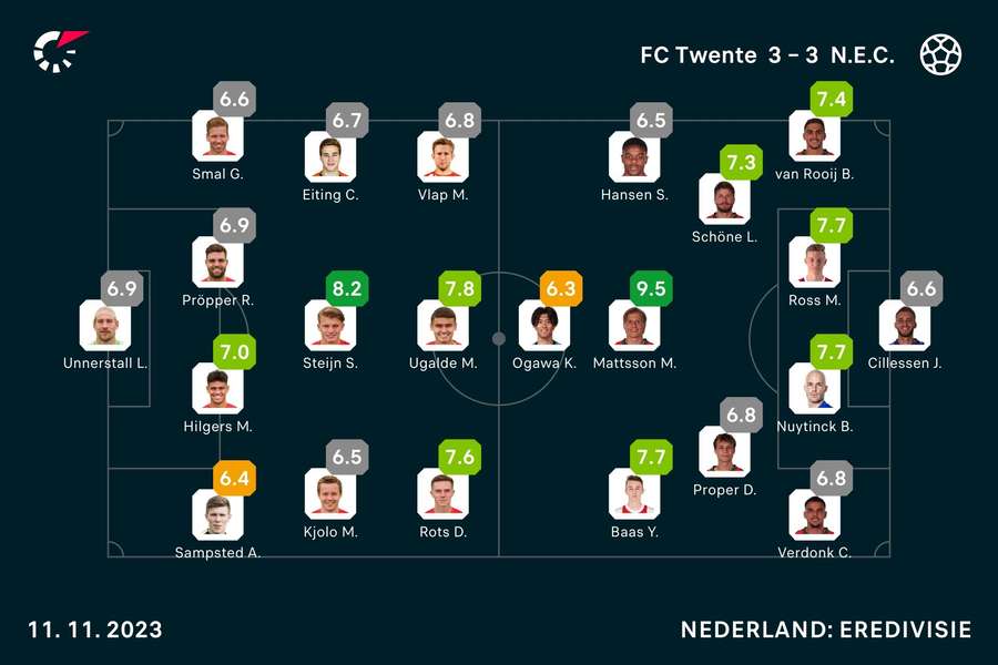 Basisopstellingen met spelersbeoordelingen FC Twente - NEC