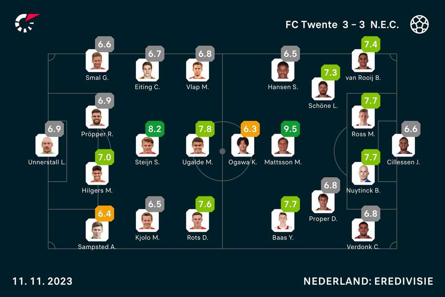 Basisopstellingen met spelersbeoordelingen FC Twente - NEC