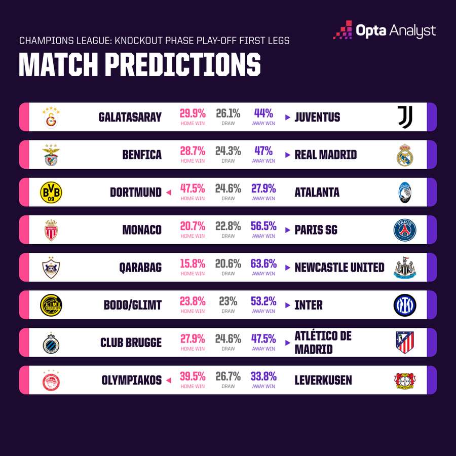 Previsões dos playoffs da Champions