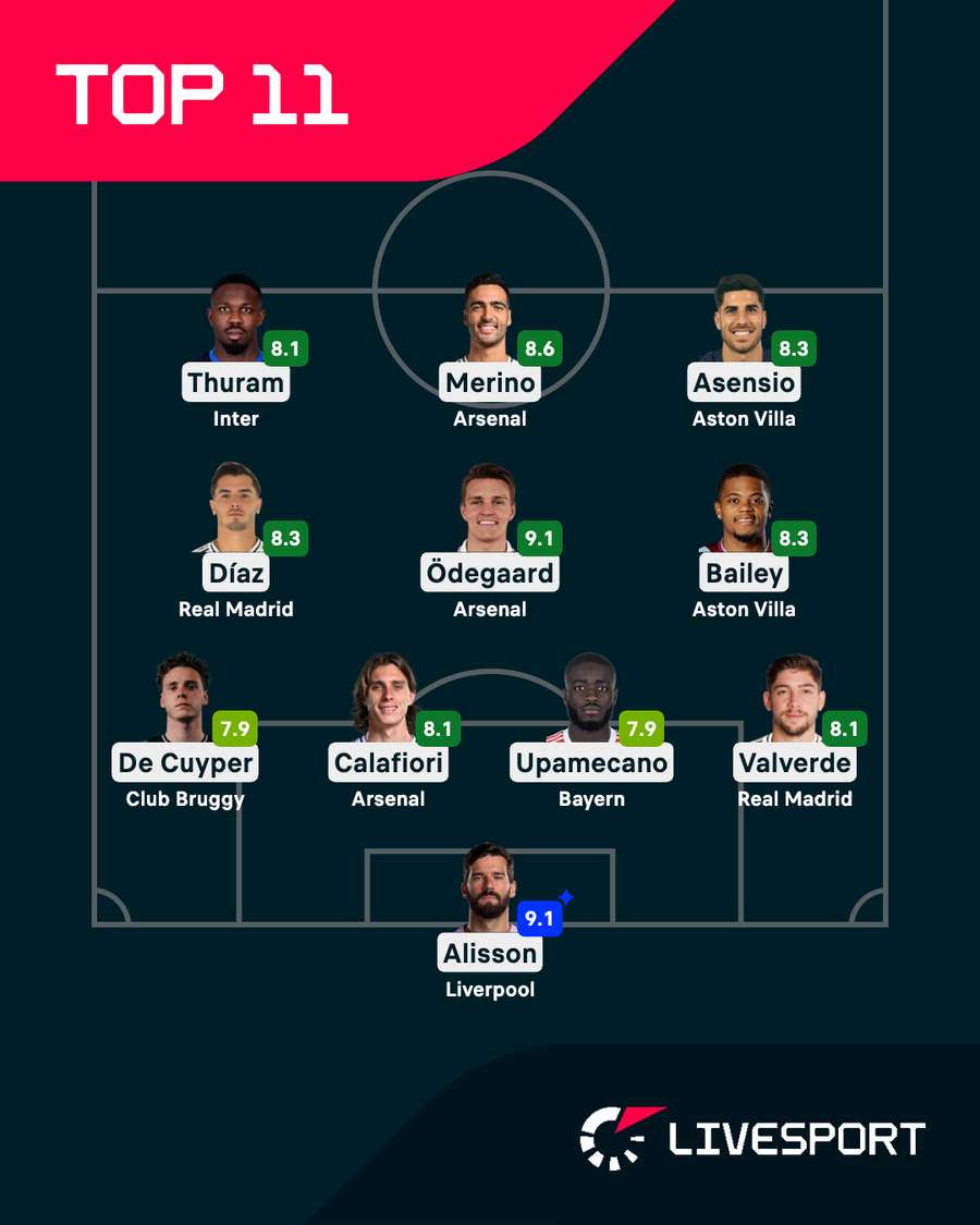 Nejlepší hráči LM tohoto týdne.
