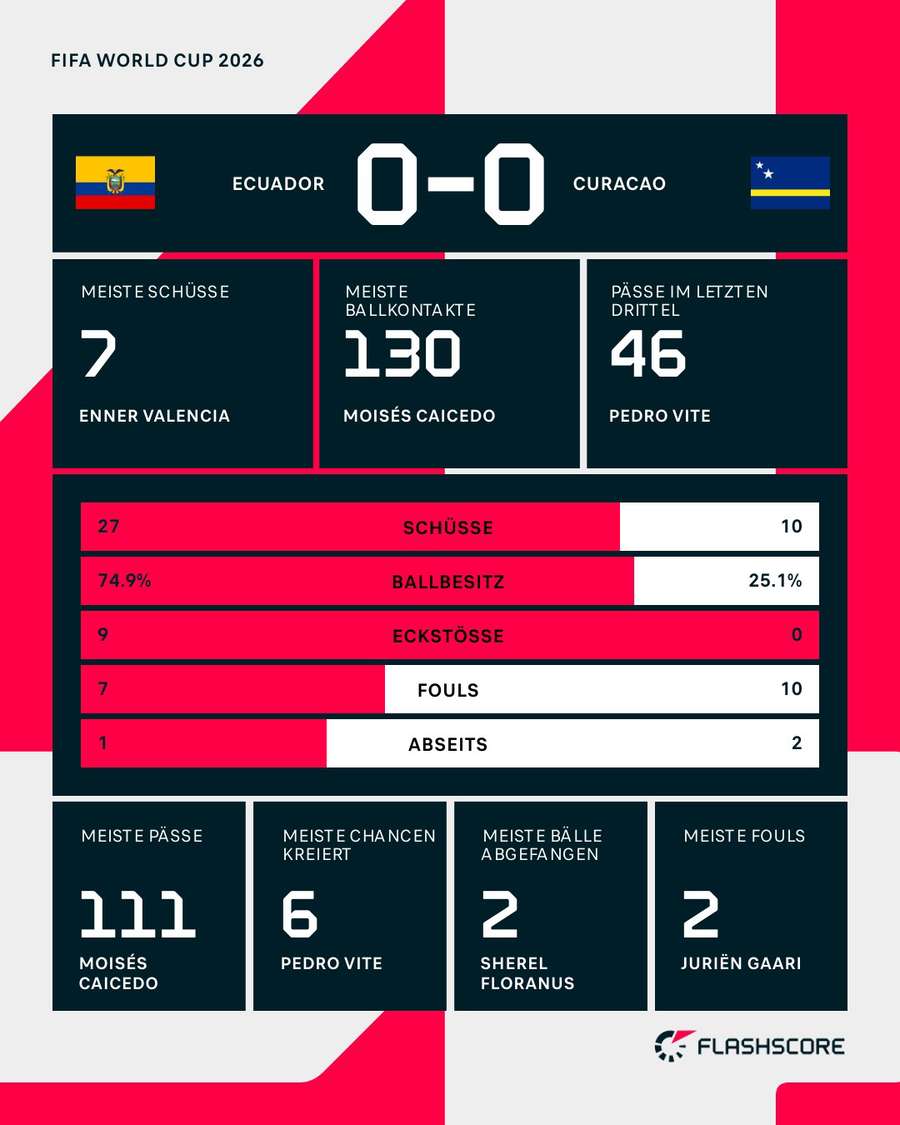 Statistiken: Ecuador vs. Curacao