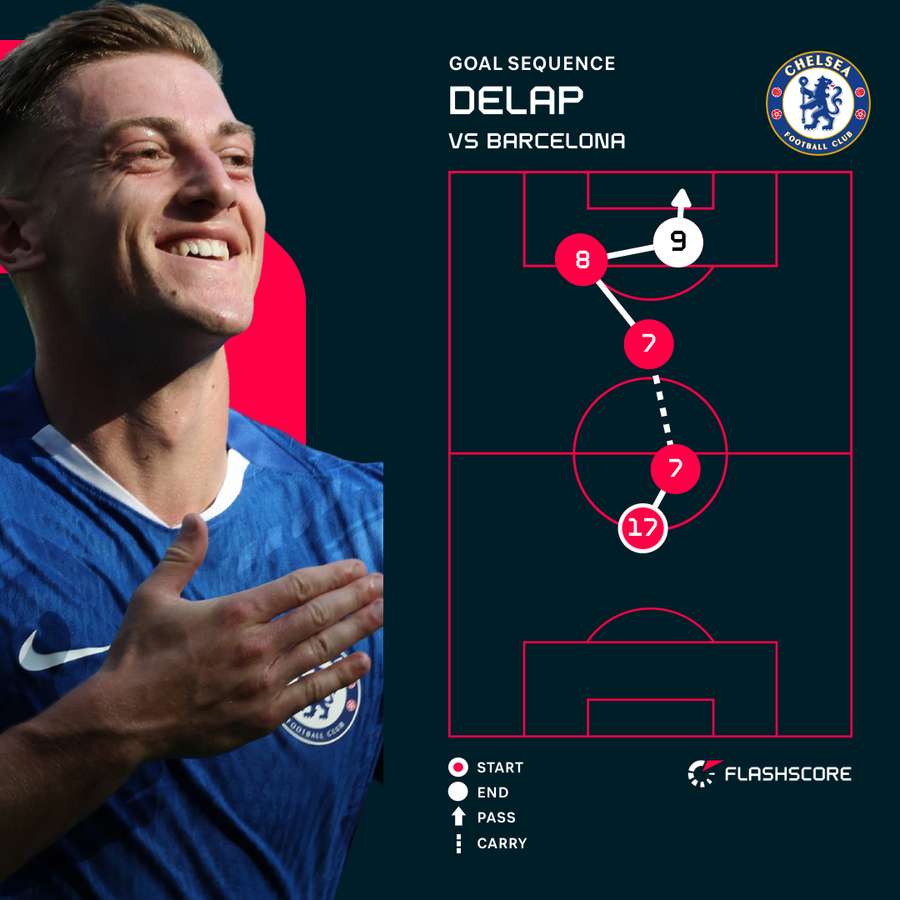 Liam Delap goal sequence