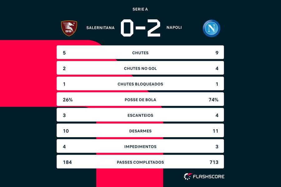 As estatísticas da vitória do Napoli sobre a Salernitana