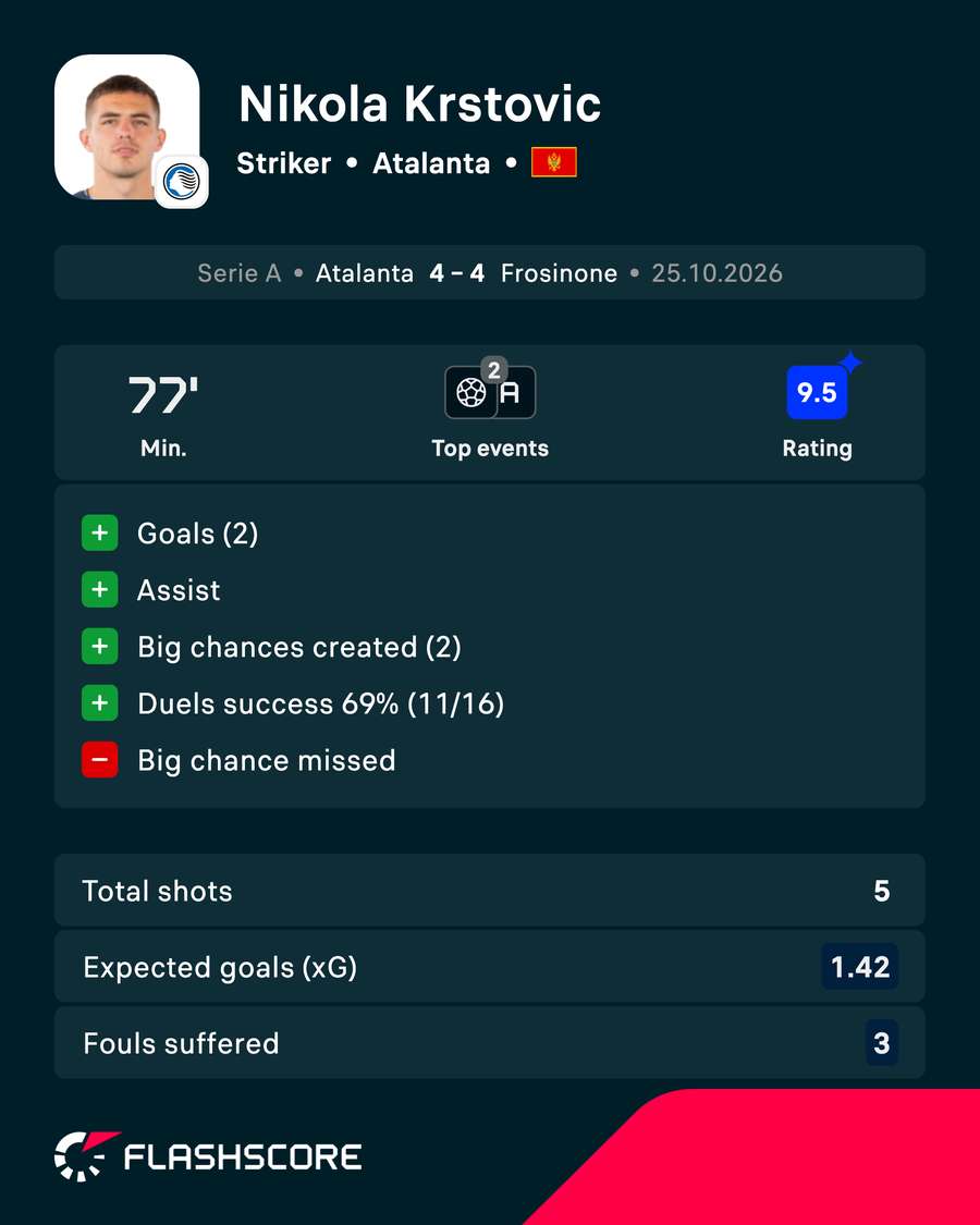 Krstovic stats vs Frosinone