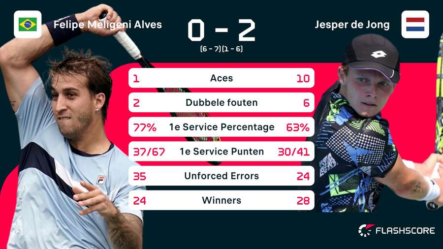 Statistieken Meligeni Alves - De Jong