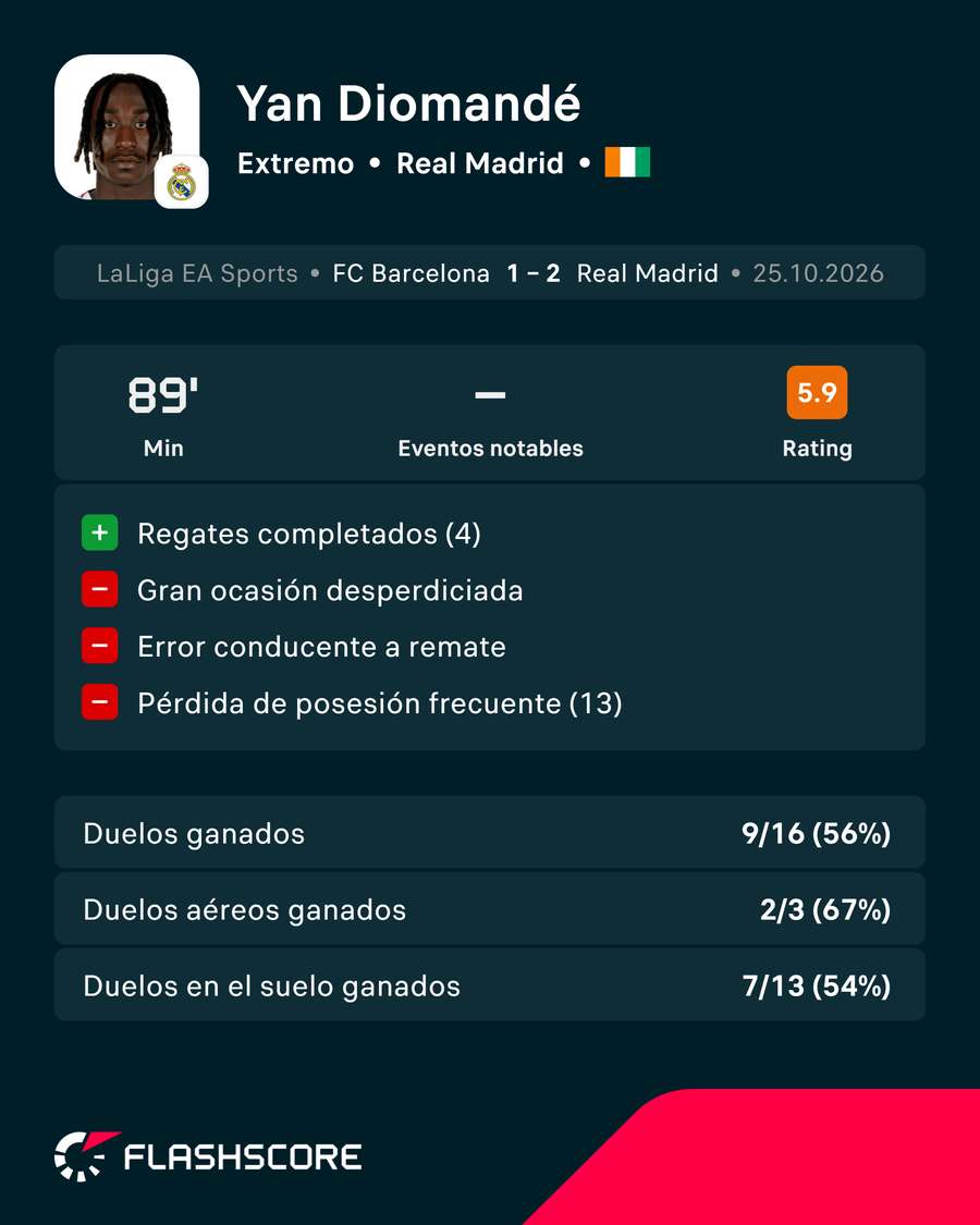 Sus números contra el Barça