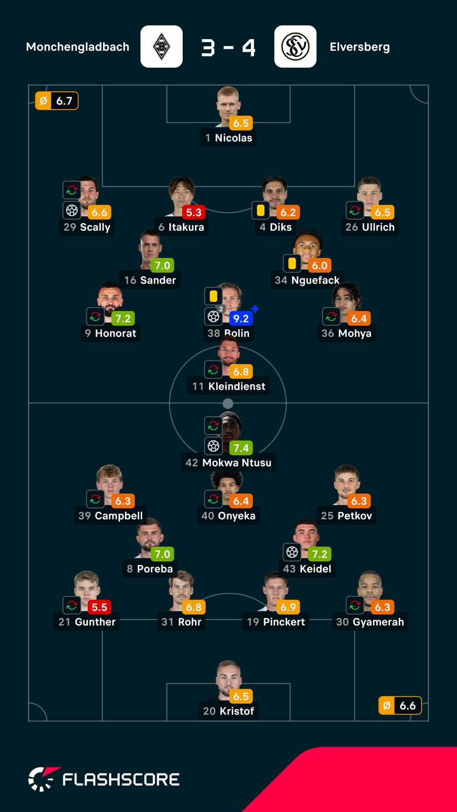 Pontuações dos jogadores Pontuações dos jogadores