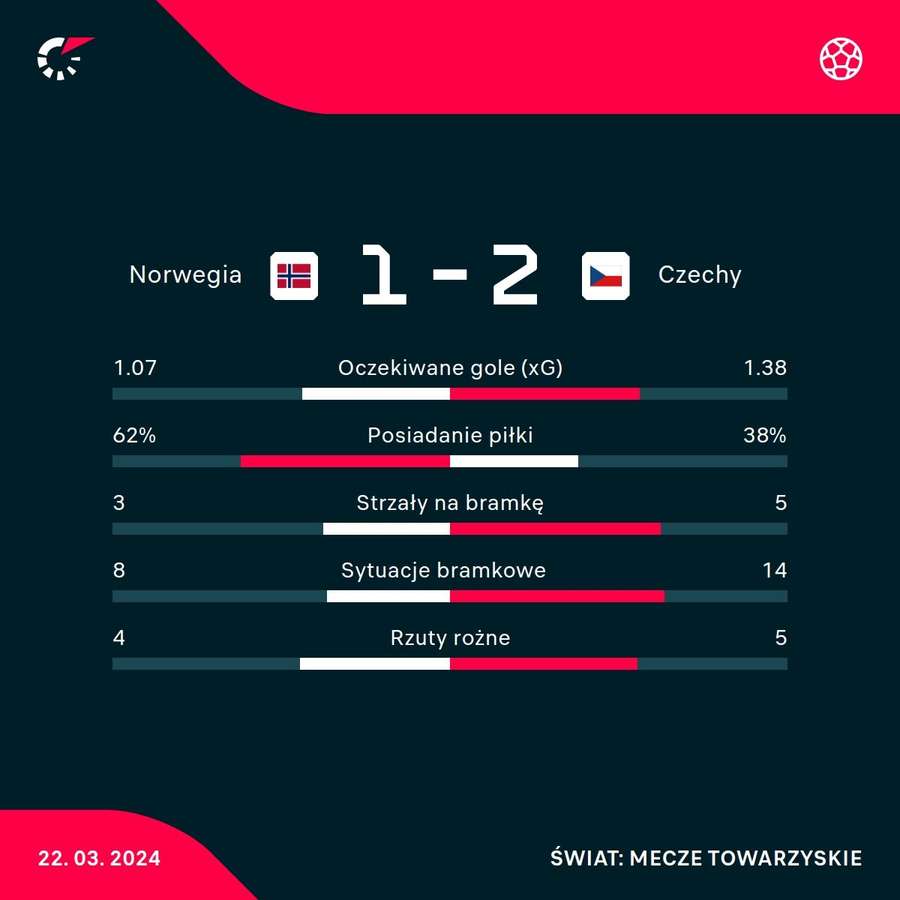 Statystyki meczu Norwegia - Czechy