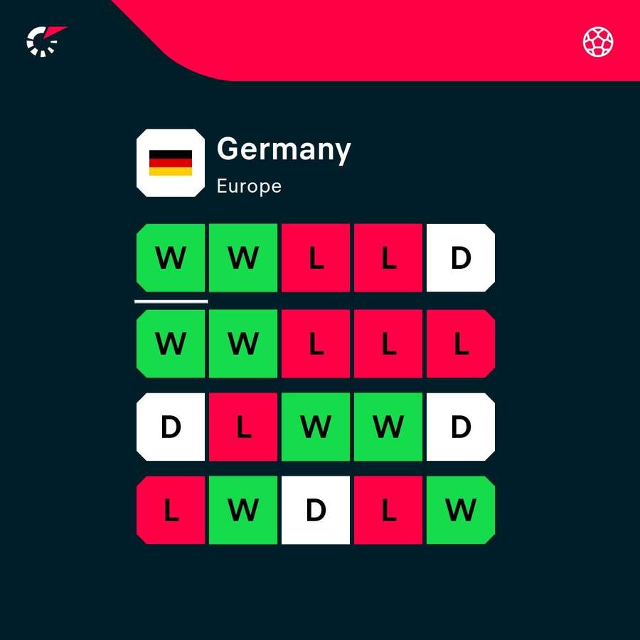 Germany's latest form