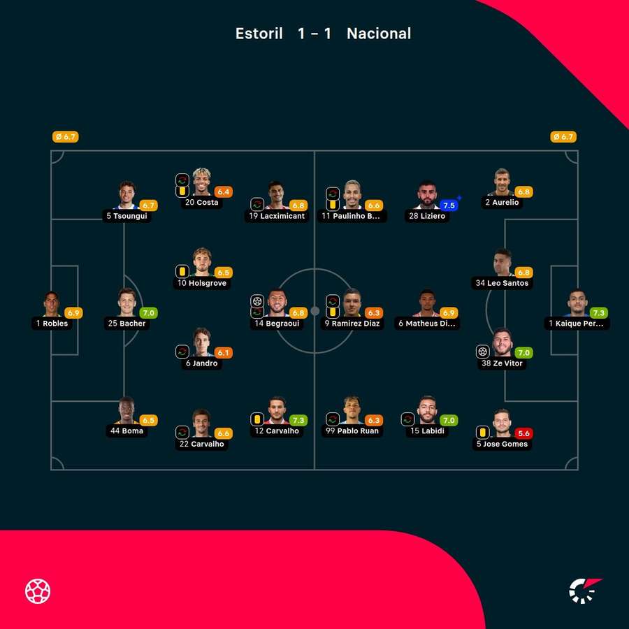 As notas dos jogadores As notas dos jogadores