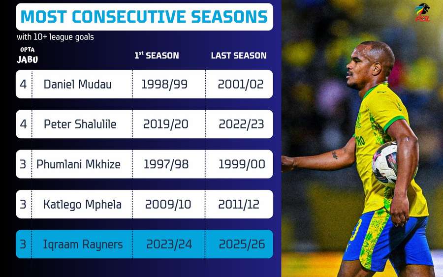 Rayners is one behind Mudau and Shalulile