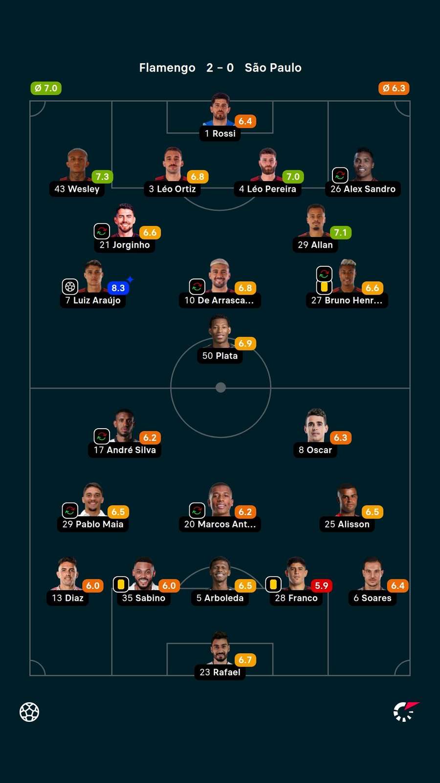 As notas dos jogadores titulares de Flamengo e São Paulo