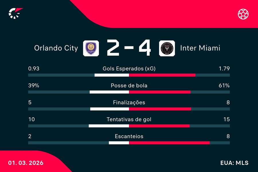As estatísticas de Orlando City 2x4 Inter Miami As estatísticas de Orlando City 2x4 Inter Miami