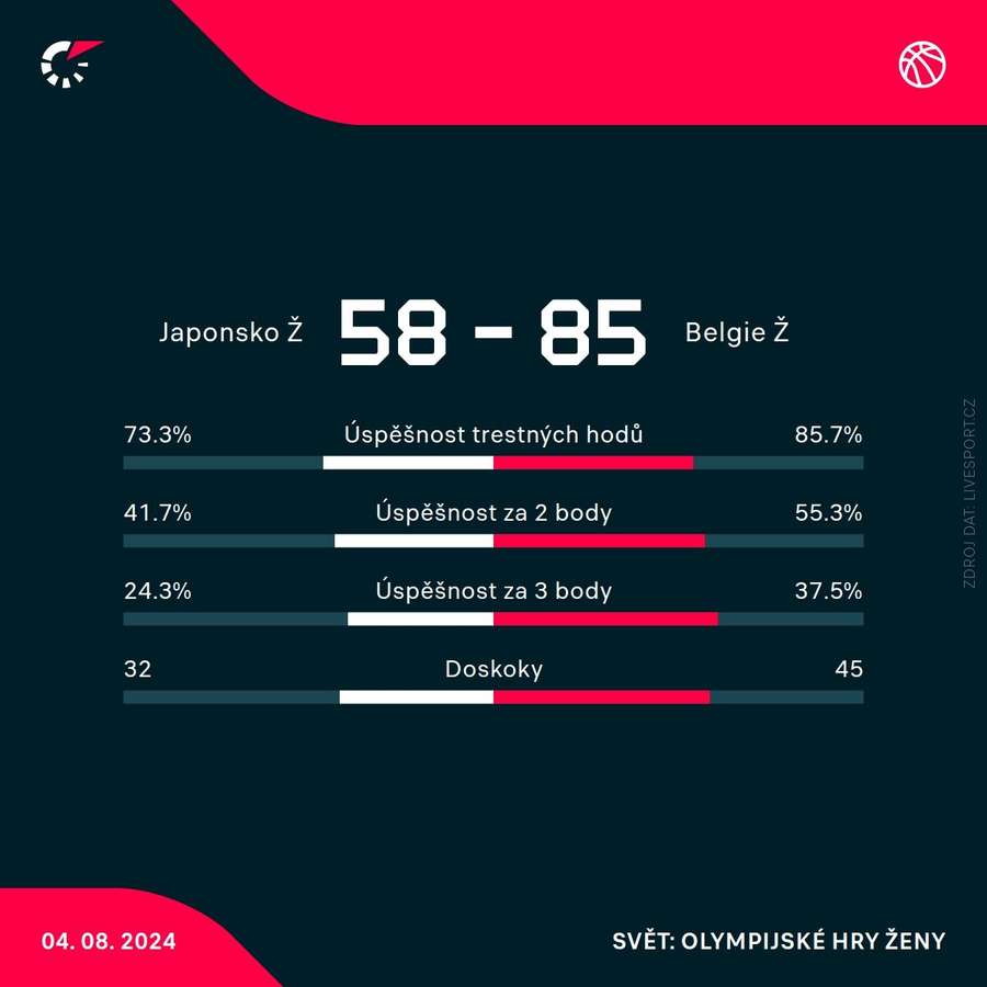 Statistiky utkání.