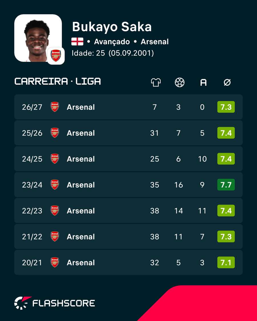 Os números de Bukayo Saka