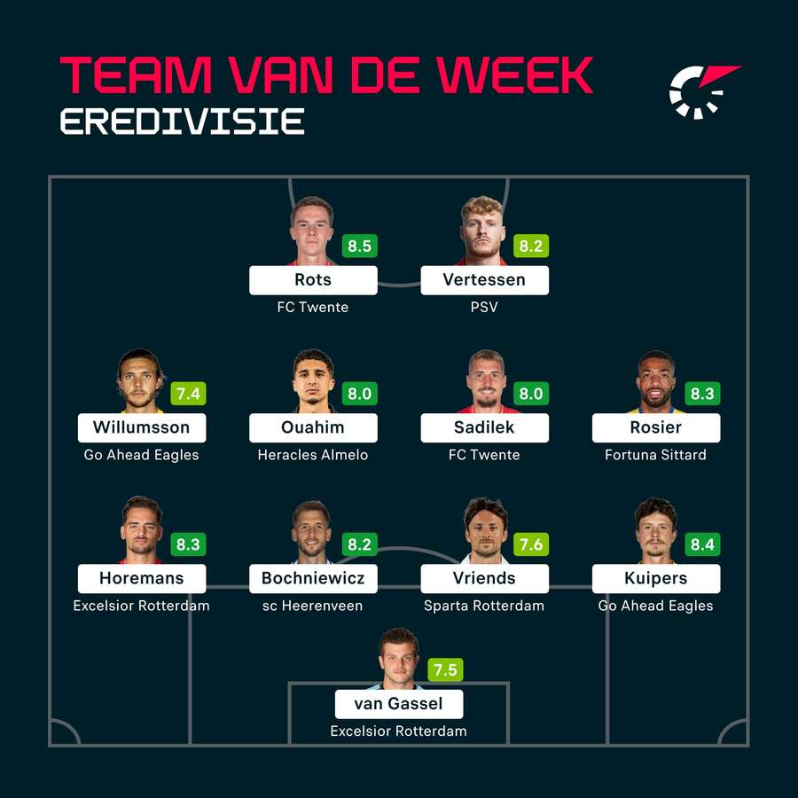 Flashscore's Team van de Week voor speelronde 2 in de Eredivisie